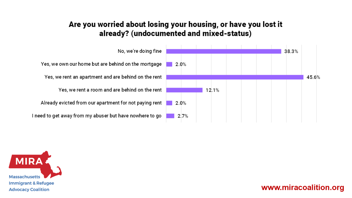 We have a serious  #housing crisis in Mass. and  #immigrants are in particular distress: 2/5 overall reported housing insecurity, and 3/5 of households w/ undocumented members. Boosting RAFT by $20M is great, but we need at least $50M.  #COVID19 (8/8)