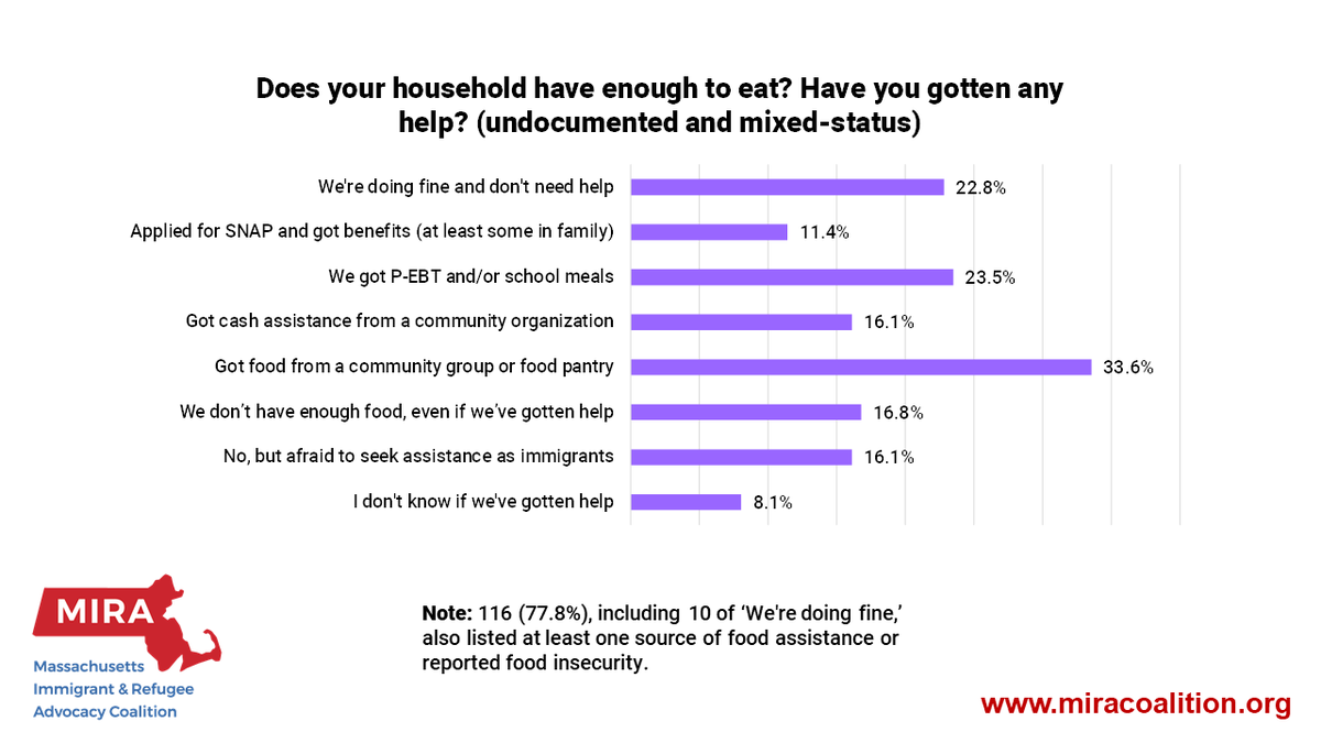 We have an even bigger  #foodinsecurity crisis: 59% overall and 78% of households w/ undocumented members said they don't have enough food or had relied on at least one form of cash/food assistance, and that may be an underestimate!  #COVID19  #immigrants (9/8 yes we know...)