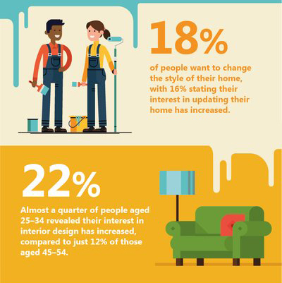 CharlesLouisGrp's tweet image. The #InstagramEffect has transformed the way we view our homes! @HomeBuildersFed says people have become more inclined to improve their #homes since lockdown - 22% of 25-34 year-olds and 12% of 45-54 year-olds have a greater interest in #interiordesign. bit.ly/39lQVe3