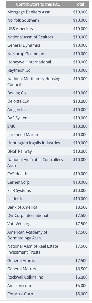 Markey has also taken cash from NARRANGANSET BAY PAC and FUND FOR THE MAJORITY PACDonors include:—General Dynamics—Honeywell—Northrop Grumman—Lockeed Martin—Raytheon—PG&E—Merck—CVS Health (Aetna)—Deutsche Bank