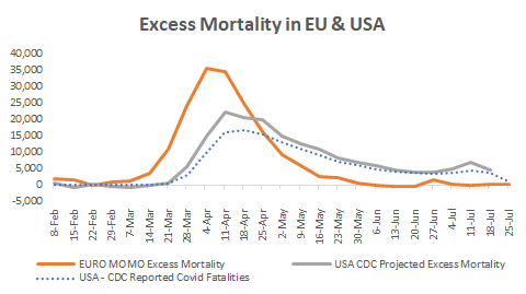 Humble_Analysis's tweet photo. Compared to Europe, the USA had a less pronounced peak in excess mortality but a longer duration.  Most likely, this is related to seasonality, with the US seeing two "waves" superimposed - a sharp initial wave in the North/Midwest followed by a small wave in the South/West. https://t.co/5LtobirOHm
