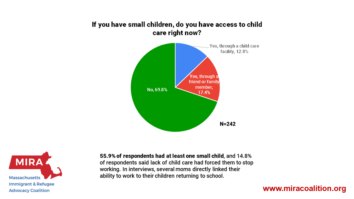 Finally,  #childcare. Many moms (yes, it's moms) are stuck at home with their small or school-age kids, unable to work even if they desperately need money. We need to address this problem head-on, and not just for  #immigrants!  #COVID19 (10/8 we're almost done...)