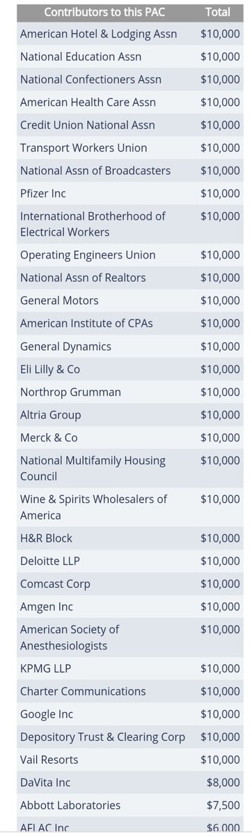 FIRST STATE PAC and ALL FOR OUR COUNTRY have donated to Markey's campaign as well.Donors include:—Merck—JPMorgan—Blue Cross—Google—Bank of America—Pfizer—General Dynamics—Northrop Grumman—Honeywell