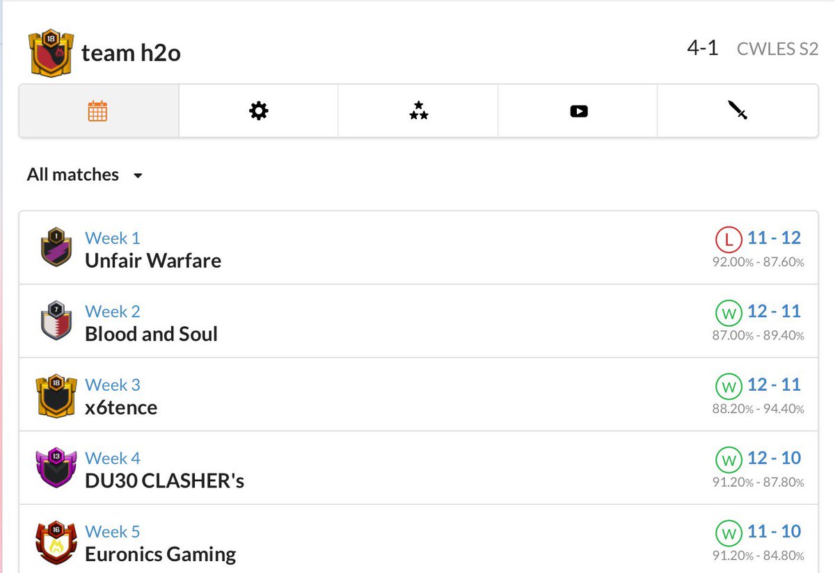 After a defeat in the very first week, we were able to clinch the top position in our group with consecutive victories afterwards