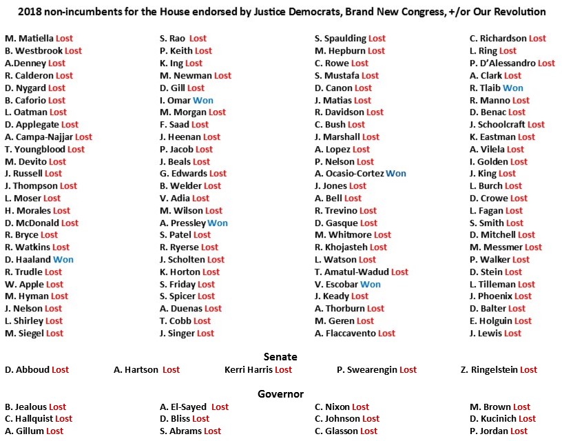 Polls ≠ votes, esp with something as complex as HC. Sanders’ M4A is a loser at the ballot box. It was in the primary and it was in 2018’s elections. Stomp your feet all you want but it won’t be in the Dem platform.  #democracy