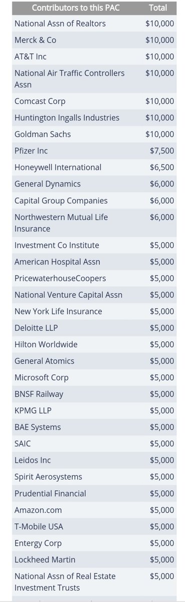 FORWARD TOGETHER and SEEKING JUSTICE PAC have also given to Markey this cycle.Donors include:—Merck—Comcast—Goldman Sachs—General Dynamics—Amazon—Lockheed Martin—Leidos—Microsoft—AFLAC—Blue Cross