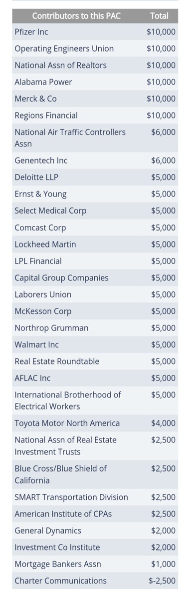 FORWARD TOGETHER and SEEKING JUSTICE PAC have also given to Markey this cycle.Donors include:—Merck—Comcast—Goldman Sachs—General Dynamics—Amazon—Lockheed Martin—Leidos—Microsoft—AFLAC—Blue Cross
