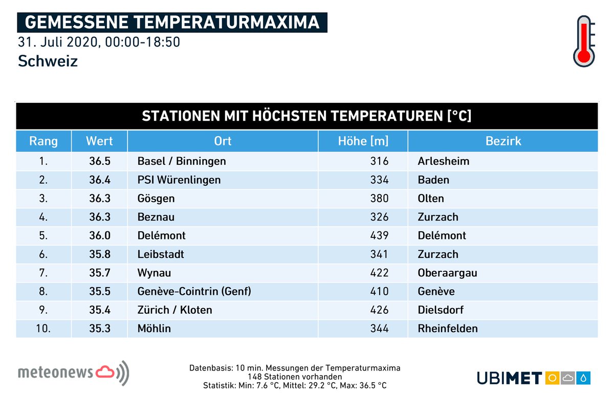 MeteoNewsAG's tweet photo. Das sind die 10 heisstesten #Temperaturen aus dem offiziellen Schweizer #Messnetz Swissmetnet. In #Basel-Binningen, #Würenlingen, #Gösgen und #Delémont reichte es für über 36 Grad. Das sind zwar keine #Rekorde, aber es war der wie erwartet bisher heisseste Tag des Sommers. (rv) https://t.co/Y0SxgODbCx