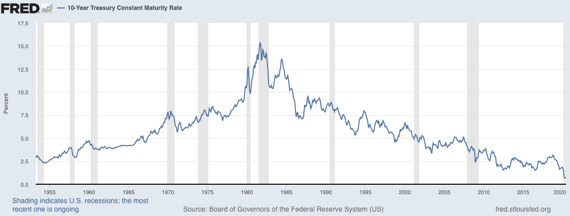 ACastelar's tweet photo. Momentos históricos: Yield to treasury de 10 nos em 0,54%, o mais baixo desde a independência americana. Período mais recente abaixo: https://t.co/xQvaaS5KtP