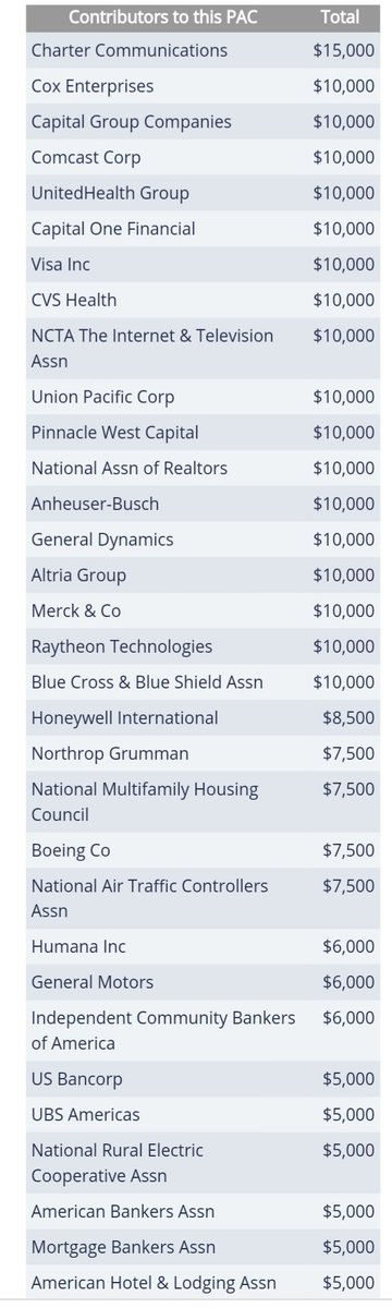 Another 2 of these PACs, GETTING STUFF DONE PAC and BLUE HEN PAC, that have given to Ed Markey this election.Donors include:—UnitedHealth—CVS Health —General Dynamics—Raytheon—Blue Cross—Merck—Boeing—Pfizer—Northrop Grumman