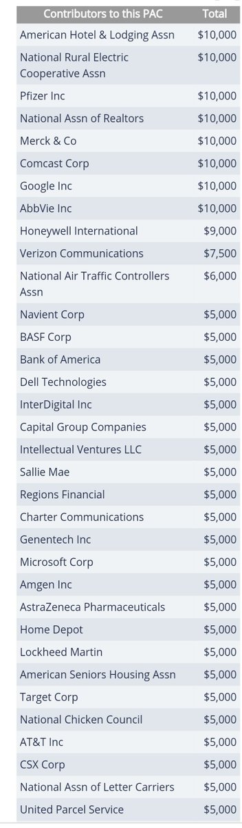 Another 2 of these PACs, GETTING STUFF DONE PAC and BLUE HEN PAC, that have given to Ed Markey this election.Donors include:—UnitedHealth—CVS Health —General Dynamics—Raytheon—Blue Cross—Merck—Boeing—Pfizer—Northrop Grumman