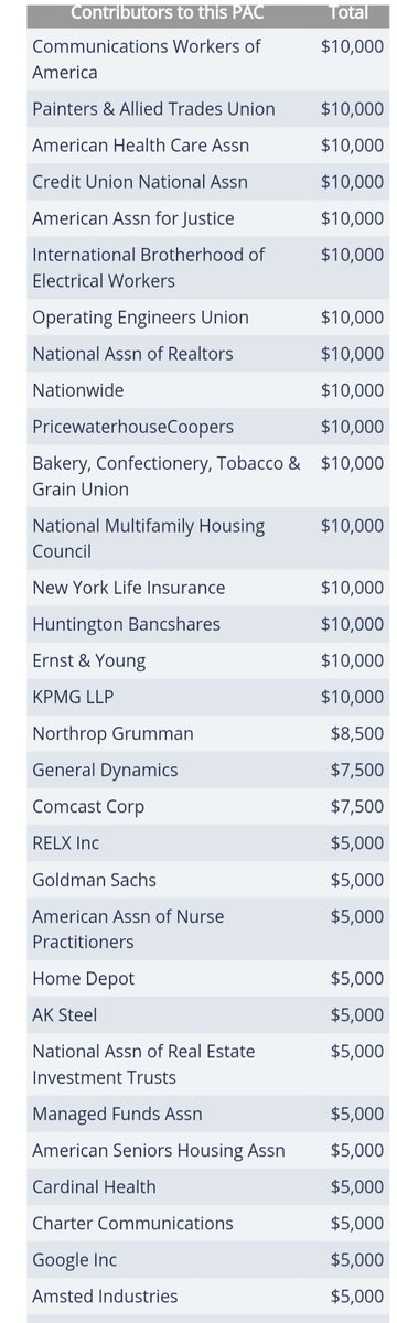Ed Markey has taken money from AMERICA WORKS and A NEW DIRECTION PAC.Donors include:—Northrop Grumman—General Dynamics—Comcast—Google—Goldman Sachs—General Atomics—Raytheon—UnitedHealth