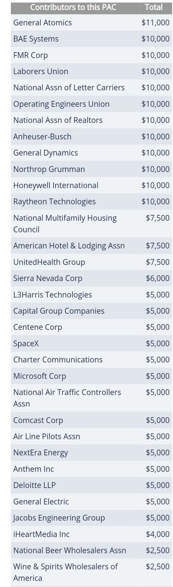 Ed Markey has taken money from AMERICA WORKS and A NEW DIRECTION PAC.Donors include:—Northrop Grumman—General Dynamics—Comcast—Google—Goldman Sachs—General Atomics—Raytheon—UnitedHealth
