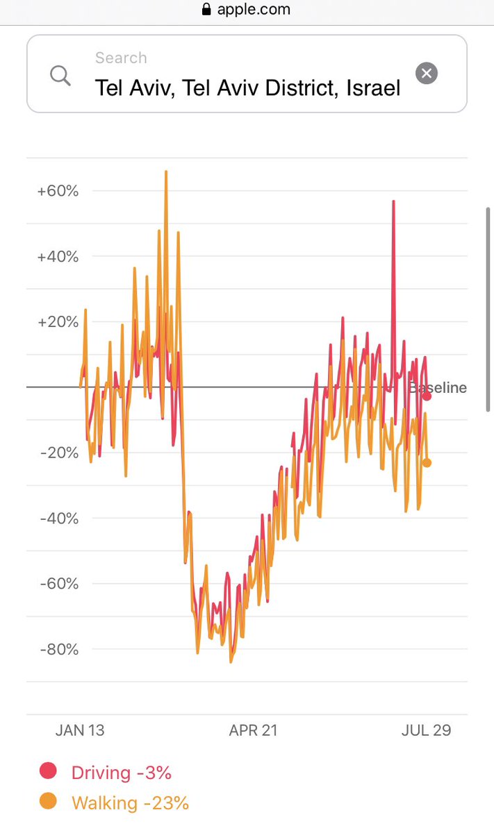 Then there is Israel. Buzz is that they opened schools in May and boom. A spike happened.First, one sample does not outweigh many others that show the opposite.Secondly, Israel overall not just schools started to open late April so it’s dishonest to pin the spike on schools.