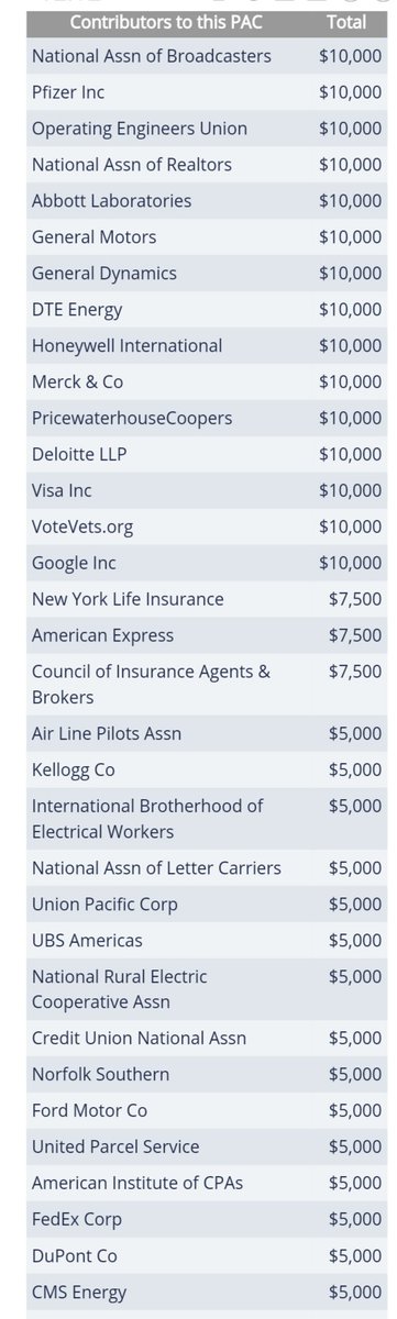 Rounding out our non exhaustive list of 20 PACs (out of over 300) that have donated to Markey are MOTOR CITY PAC and LEGPAC.Donors include:—Pfizer—General Dynamics—Honeywell—Merck—Google—Dupont—Blue Cross—Northrop Grumman—Lockheed Martin