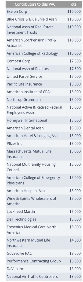 Rounding out our non exhaustive list of 20 PACs (out of over 300) that have donated to Markey are MOTOR CITY PAC and LEGPAC.Donors include:—Pfizer—General Dynamics—Honeywell—Merck—Google—Dupont—Blue Cross—Northrop Grumman—Lockheed Martin