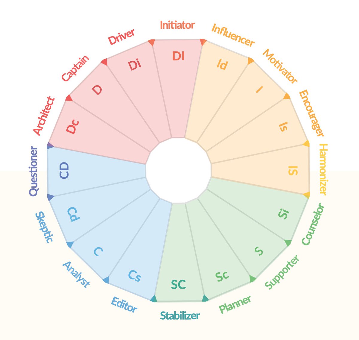 tip4_top's tweet photo. This is DISC. This is essential to improve your communication at work and in business #tip4topbiz https://t.co/lxVCdOTV0y