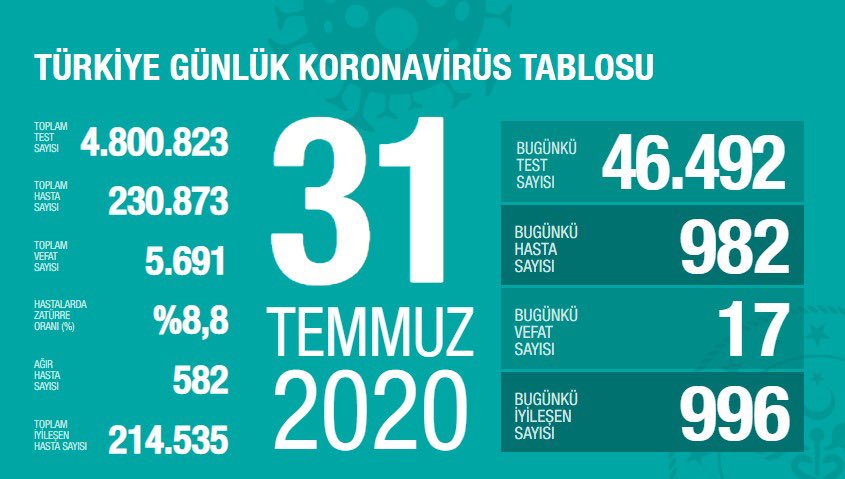 Son üç günde ağır hasta sayısı en çok artan şehirler: İstanbul, Ankara, Konya, Gaziantep, Diyarbakır. 27 şehirde ise son üç günde yeni ağır hastamız olmadı. Zatürreli hasta oranımızda düşüş, yeni tanı konan hasta sayımızda artış eğilimi var. covid19.saglik.gov.tr