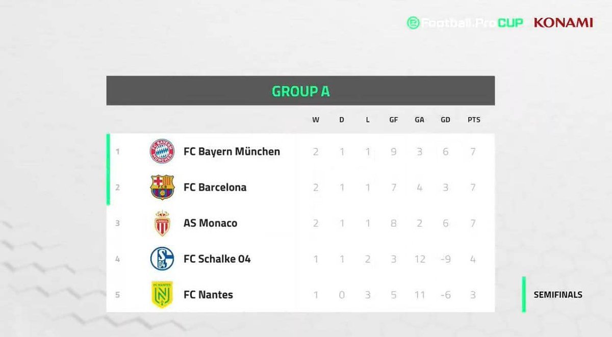 josesg93's tweet photo. CAAAAAAMPEOOOOOONES!!!!! 😍🏆

✅ Semifinal 🆚 @juventusfces en el BO2 (6-5) con un gol en la prórroga que nos mete en la Gran Final!

✅ Final 🆚 @FCBeSports (2-0) donde jugamos un partido tácticamente 🔝 en las 2 áreas.

Ahora sí...SOMOS EL MEJOR EQUIPO DE EUROPA!!!! 💪🏻🎮⚽♥️ https://t.co/xzxFqMvCtg