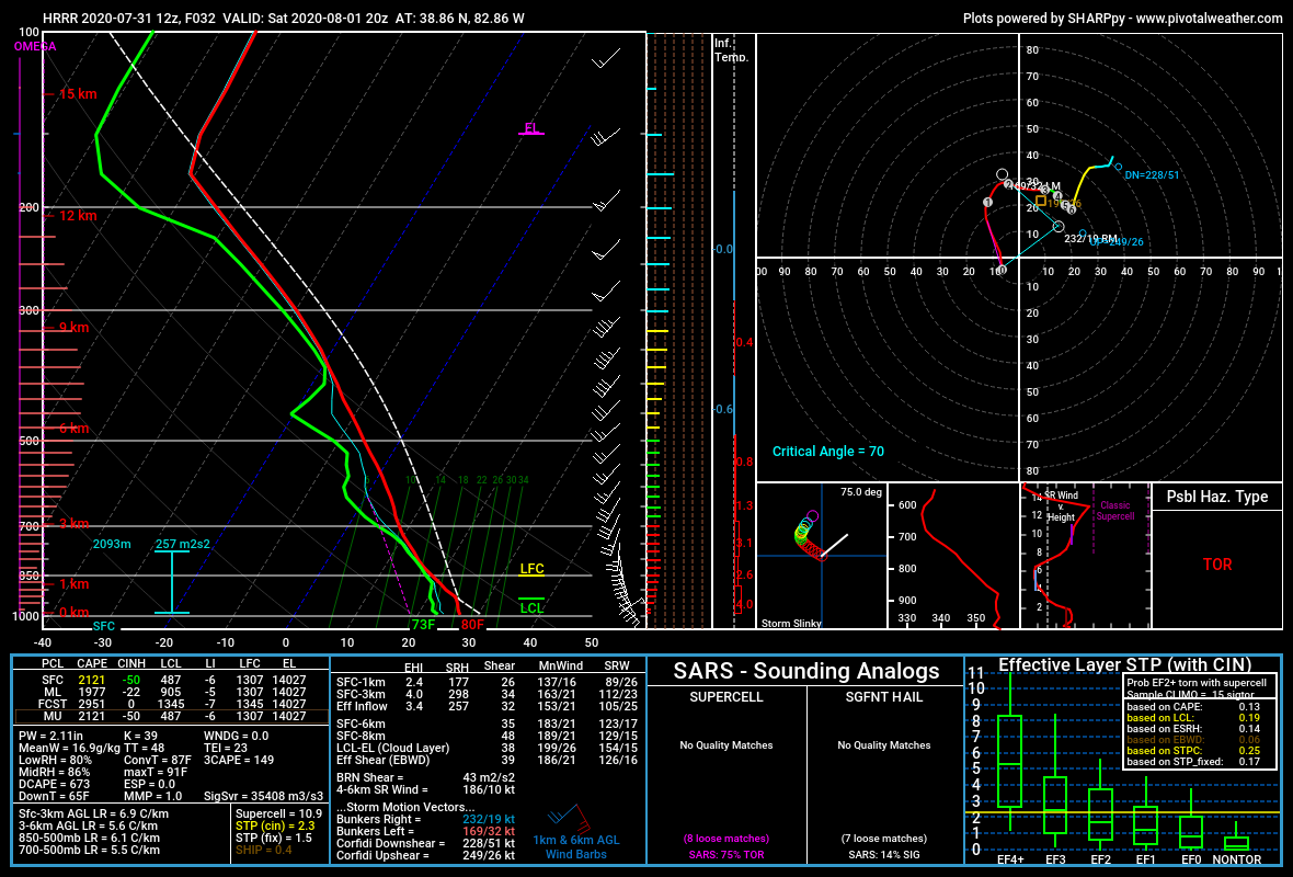 The most favorable parameters will be kinematic. All guidance agrees on 0-6 km bulk shear values nearing 35 kt, creating just enough mid-level spin for updraft rotation. 0-3 km SRH values of at least the upper 100s m^2/s^2 will allow storms to acquire this spin  #ohwx (2/10)