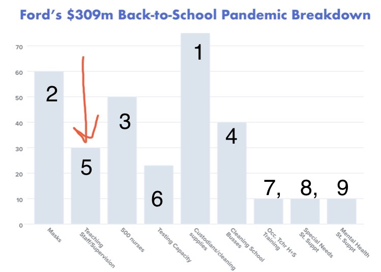 DeeDeeDoo22's tweet photo. @gsdenton Go Greg! I graphed values from @fordnation’s press release; add’l teachers was @ $30M, 5th/9 line items, behind:
(1) custodians/clning: $75M
(2) masks: $60M (3) nurses: $50M (4) cleaning schl busses: $40M. #NoPhysicalDistancing #CrowdedClasses #OntEd #FordsBargainBack2SchoolPlan https://t.co/xrjKfipEFV