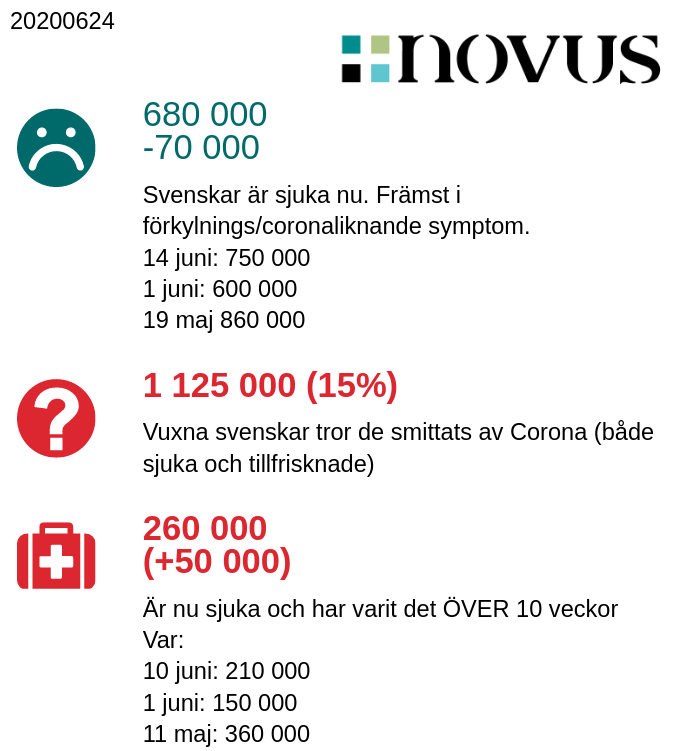 The focus has been on confirmed cases and deaths, but after 4 months in 680,000 sick now1,125,000 adults think they are/have been infected260 000 sick >10 weeksHow manywill recover/die?with long-term symptoms, permanent damages?children?after 1 year?We have no idea