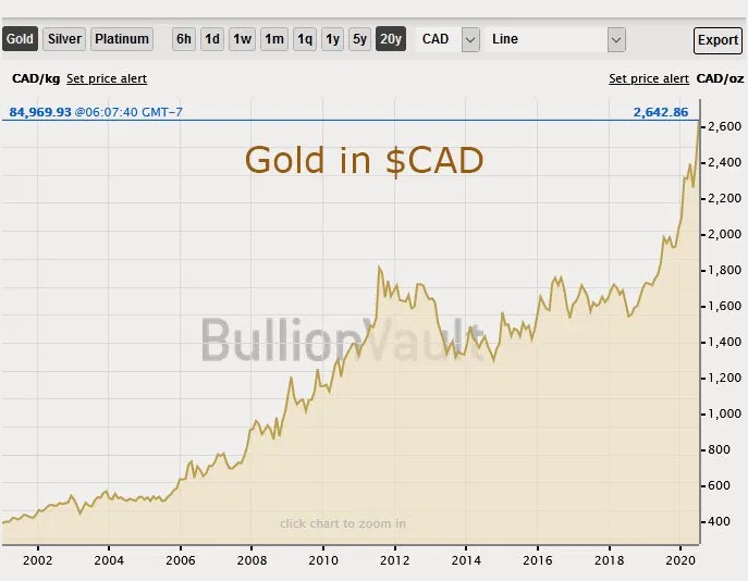 This means the money supply is high, but the velocity of money is slow. This is how consumer prices have remained stable so far.However, spooked by uncertainty -  #investors have already begun to load up on hard assets and the financial markets.  #gold has hit a record high (4/7)