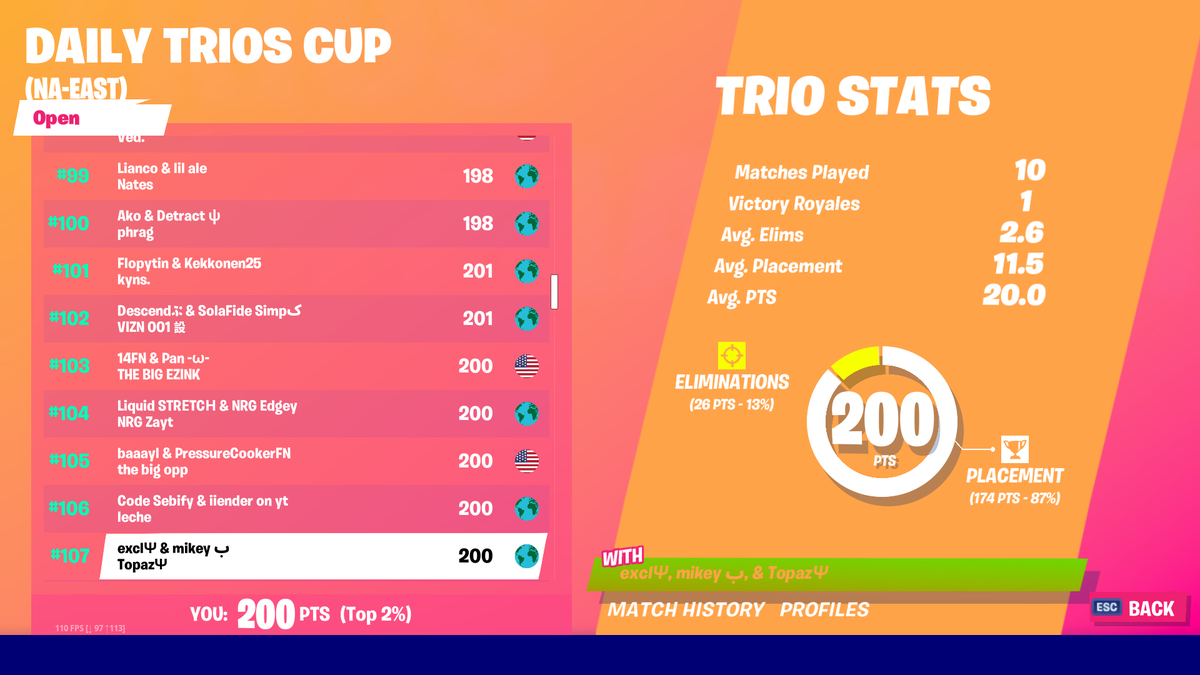 Wiftylol's tweet image. Not too bad for crashing mid game 😀