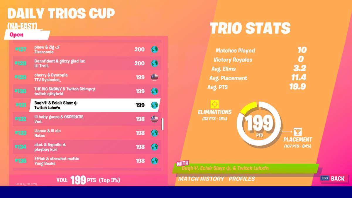Luhx32's tweet photo. Top 131 en la daily w/Slays y Buqh 
Btw Fue nuestro primer torneo como trió https://t.co/zyODKUw7vT