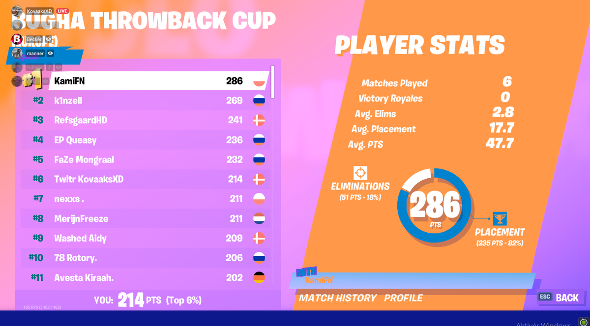 BoDenKolige's tweet photo. Our boy @KovaaksXD actually place 6th! Dropped like 4 20 bombs or smth. most kills on the whole server! 

@KrigsMikkel Sæt igang med den flames news der! https://t.co/w19qFKF3np