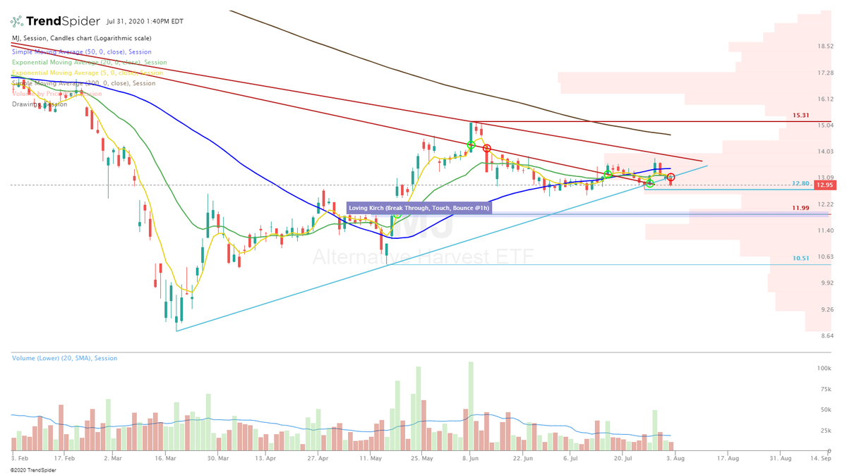  $MJ Breaking down, for a 2nd time. Still on DECLINING volume. They continue to whipsaw everyone out of the trade.This is getting exhausting.  #trading