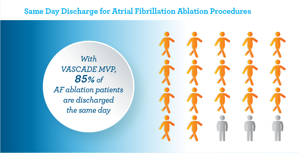 In the current state of healthcare w/ #COVID19, #SameDayDischarge is increasingly important. Read how Dr. Hranitzky was able to start discharging about 85% of AF patients same-day by introducing #VASCADEMVP. bit.ly/2KpsrF9 
Instructions for Use: bit.ly/MVPIFUG