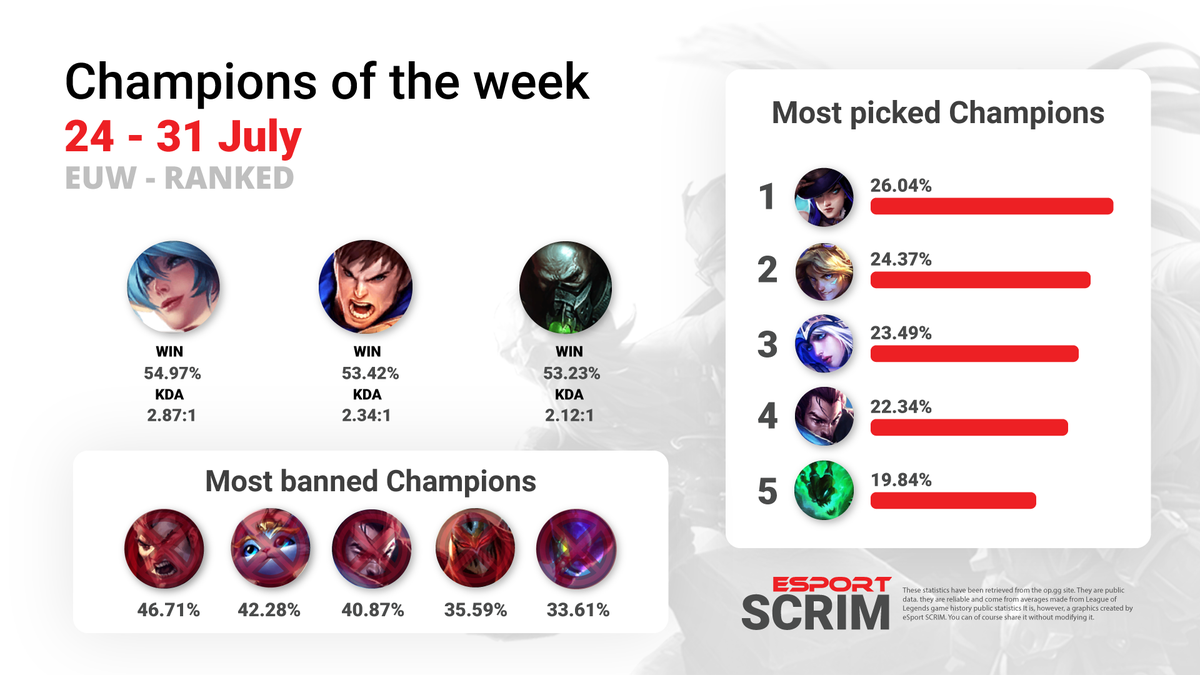 A quick look at this week's champions. Do you agree with this ? 🙂
#LeagueOfLegends #esport
