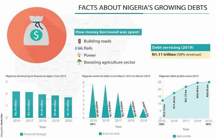 GPGGNigeria's tweet photo. From 2015 to 2020, Nigeria's @mbuhari successfully raised the country's external debt from $9.7 billion to $27 billion; representing a 178% increase in the country's debt profile.
@gpggnigeria #Accountability #StandForGoodGovernance https://t.co/p2aaj76U4C