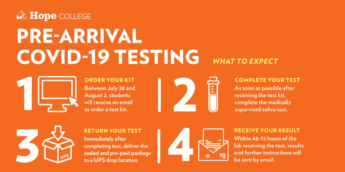 HopeCollege's tweet photo. Friendly reminder -- For the health and safety of our entire campus community, all students who are returning to campus (living on or off-campus) are required to participate in our testing process prior to their return. Together, we can do this! We are #KeepingHope ⚓ https://t.co/2QL8Jv8A3X
