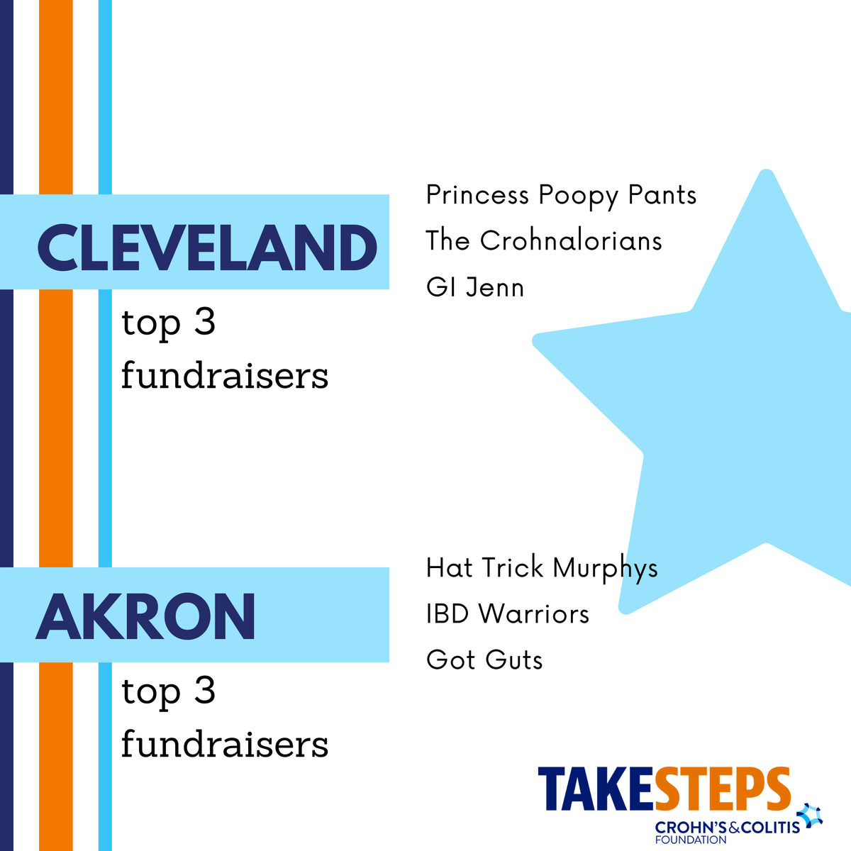 Current Top 3 Teams in Cleveland and Akron... Do you see yours? Keep up the amazing work!