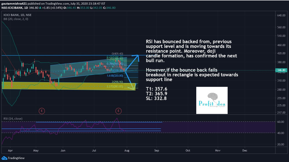 un_attachedsoul's tweet photo. Did you Know?
ICICI Bank has been forming higher highs and higher lows.
#algotrading #trading #tradingstrategy #breakout #didyouknow #profitidea #knowledgeisprofit #knowledgeispower #ICICIBank @varun23oct @imsarthakgarg_ @Dishantsingla2 https://t.co/rBc9RoaRuH