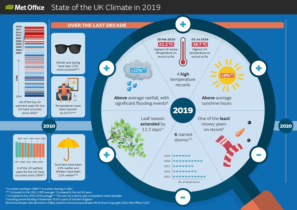 Today, the  @metoffice released its 'State of the UK climate in 2019' report, showing that climate change is exerting an increasing influence on UK climate.A summary graphic below, but more info here -  https://www.metoffice.gov.uk/about-us/press-office/news/weather-and-climate/2020/state-of-the-uk-climate-report-2019Evidence of a changing climate couldn't be clearer.