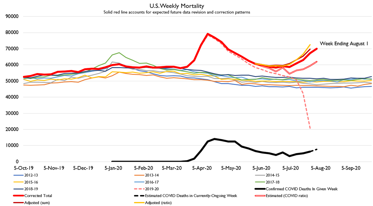 We've got excess death data again!Regardless of what method of error-correction your prefer, US deaths are rising again and could very quickly return to first-wave peaks.
