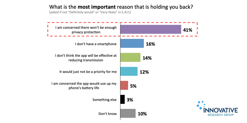 Last week’s poll showed that only 29% of people in Canada would definitely or very likely download the federal government’s Covid Alert  #contacttracing app. The most commonly given reason for lack of confidence was concern over privacy protections (41%)