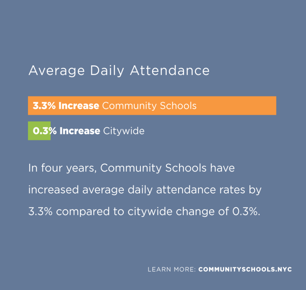 NYC_CommSchools's tweet photo. #CommunitySchools support the whole child, their families, and the community, with learning inside and outside of the classroom. Students in #CommunitySchools attend school moves, feel connected and believe they can learn and achieve. 📚🍎 #everystudenteveryday https://t.co/31degX9KRk