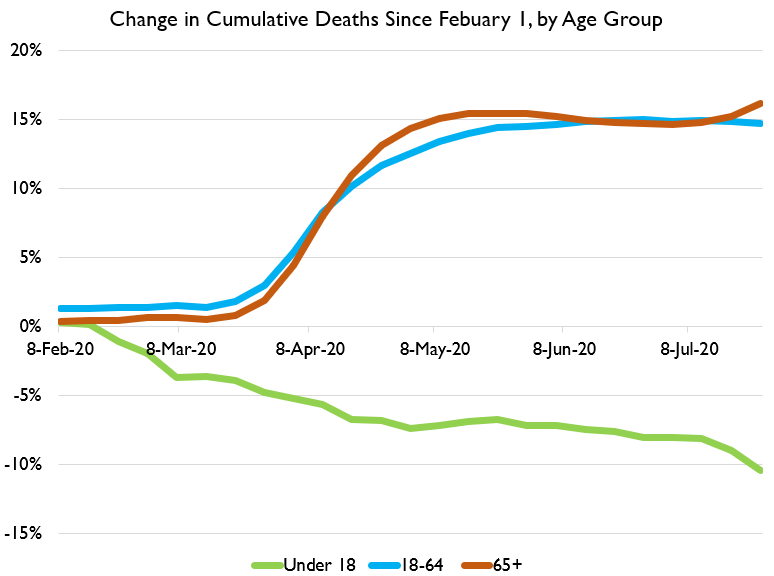 lol I forgot to attach the by-age chart. Here it is.