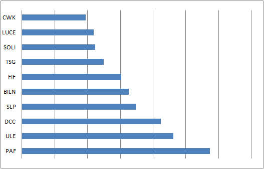 golf1001tong's tweet image. PF-Fund -2.5% this week;  +10.1% YTD; +2.5% in July
PF-Share +0.5% this week;  -16.2% YTD; +2.2% in July
CASH: 47%
New:#SDR;#LWDB;#MGAM;
Add:#LUCE
Reduce:#TEP;#BEG
Sold: #AAF(-14%)
Top 10 share holding