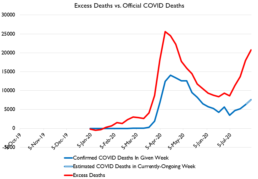 One interesting and surprising thing is that despite massively increased testing capacity, under-measurement of COVID deaths appears to be about as big or even larger than it was during the first wave.