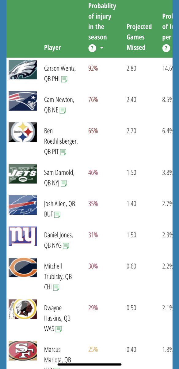 Which QB’s are most at risk of injury this season? What is their durability score? How many games will they miss? Injury history? We’ve got you covered. #NFL #FantasyFootball