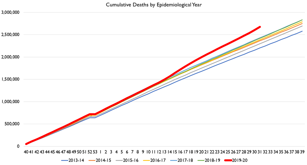 In terms of cumulative excess deaths, we're way up and going wayer upper. Also everybody being like, "well but deaths will fall a lot afterwards" well, still waiting.