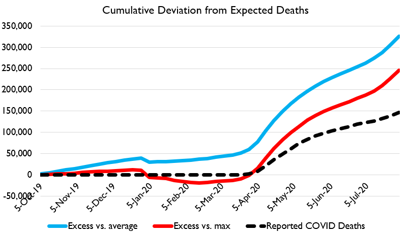 In terms of cumulative excess deaths, we're way up and going wayer upper. Also everybody being like, "well but deaths will fall a lot afterwards" well, still waiting.