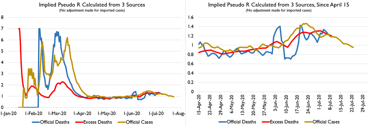 The good news is that R values seem to have peaked and are now falling. Dunno if it's policy shifts, more distancing, masks, or Mystery Phenomena, but for whatever reason the leading indcator for R values is saying we're back below R of 1 now.