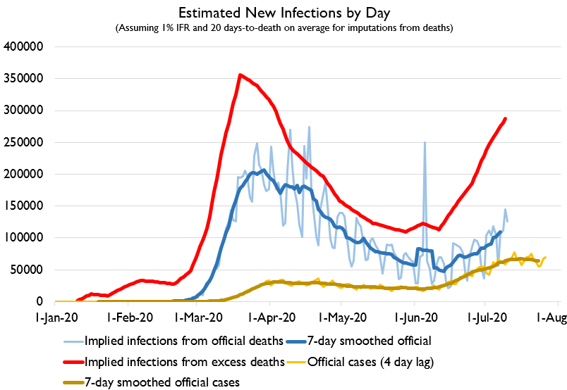 The good news is that R values seem to have peaked and are now falling. Dunno if it's policy shifts, more distancing, masks, or Mystery Phenomena, but for whatever reason the leading indcator for R values is saying we're back below R of 1 now.