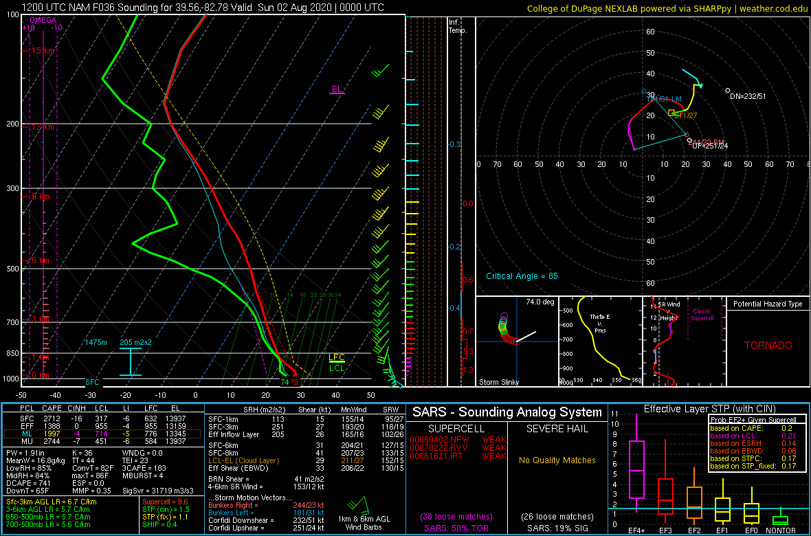 There are still questions on the thermodynamics of the environment tomorrow. As seen an a lot of the forecast soundings, mid level air will be warm, inhibiting CAPE throughout the mixed layer. (5/10)  #ohwx